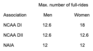 Number of full-rides per year