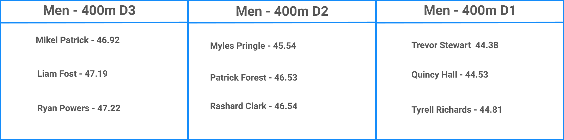 Top NCAA Men's 400m Performances