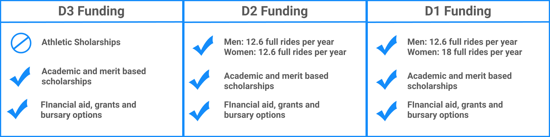 NCAA Div 1,2,3 Funding Comparison