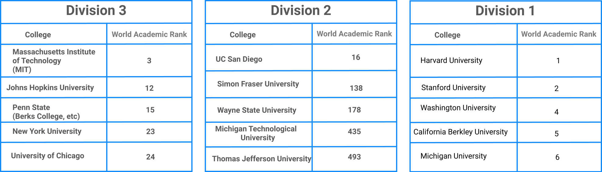 NCAA comparison Div 1,2,3