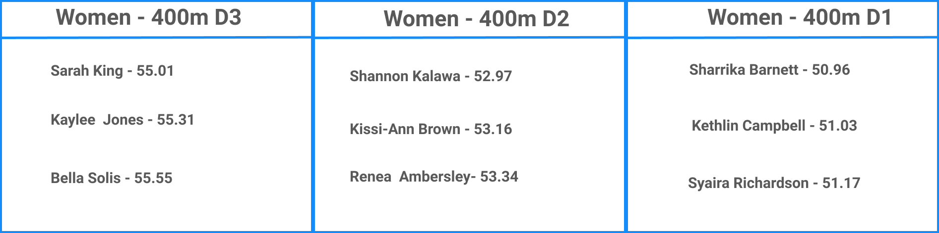 Top NCAA Women's 400m Performances