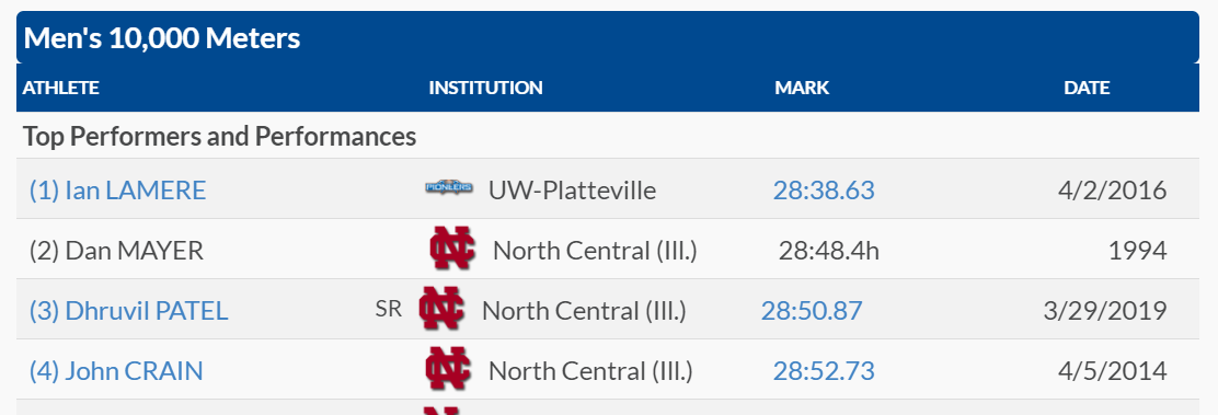 Men's 10,000 Meters top NCAA Performers