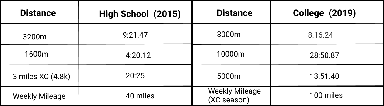 High School and College Track and field performances