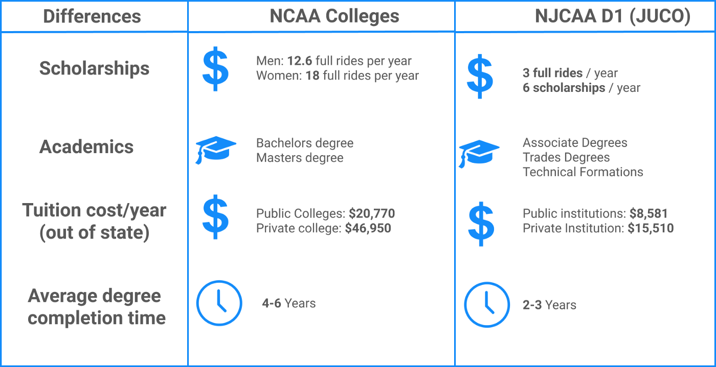 NCAA VS NJCAA comparison