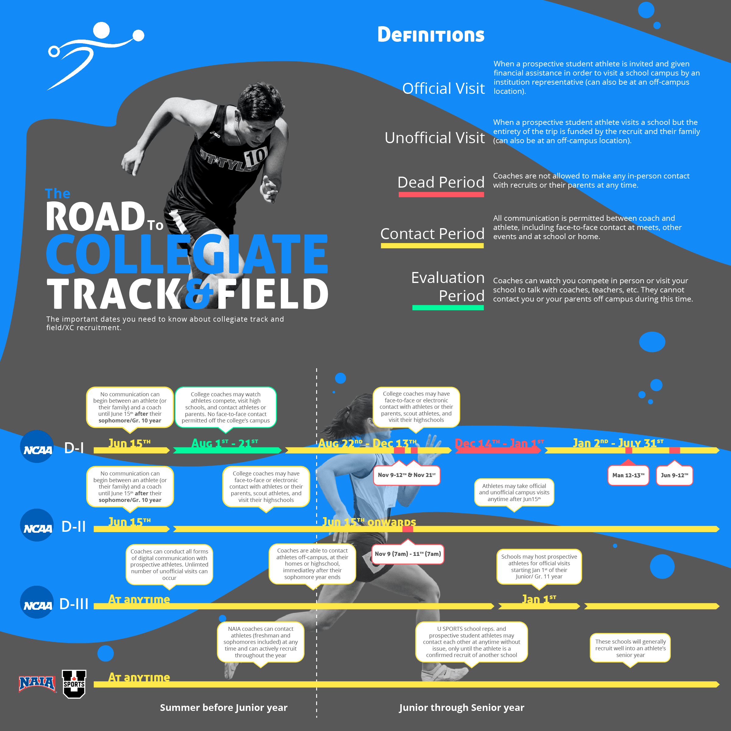 Infographic representing the important dates for collegiate track and field recruitment in the NCAA, NAIA, and USPORTS