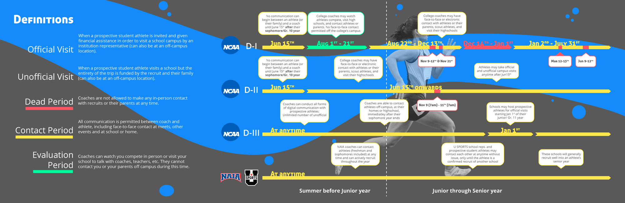 Recruitment timeline for track and field student-athletes: How to start your recruiting journey and when to do it