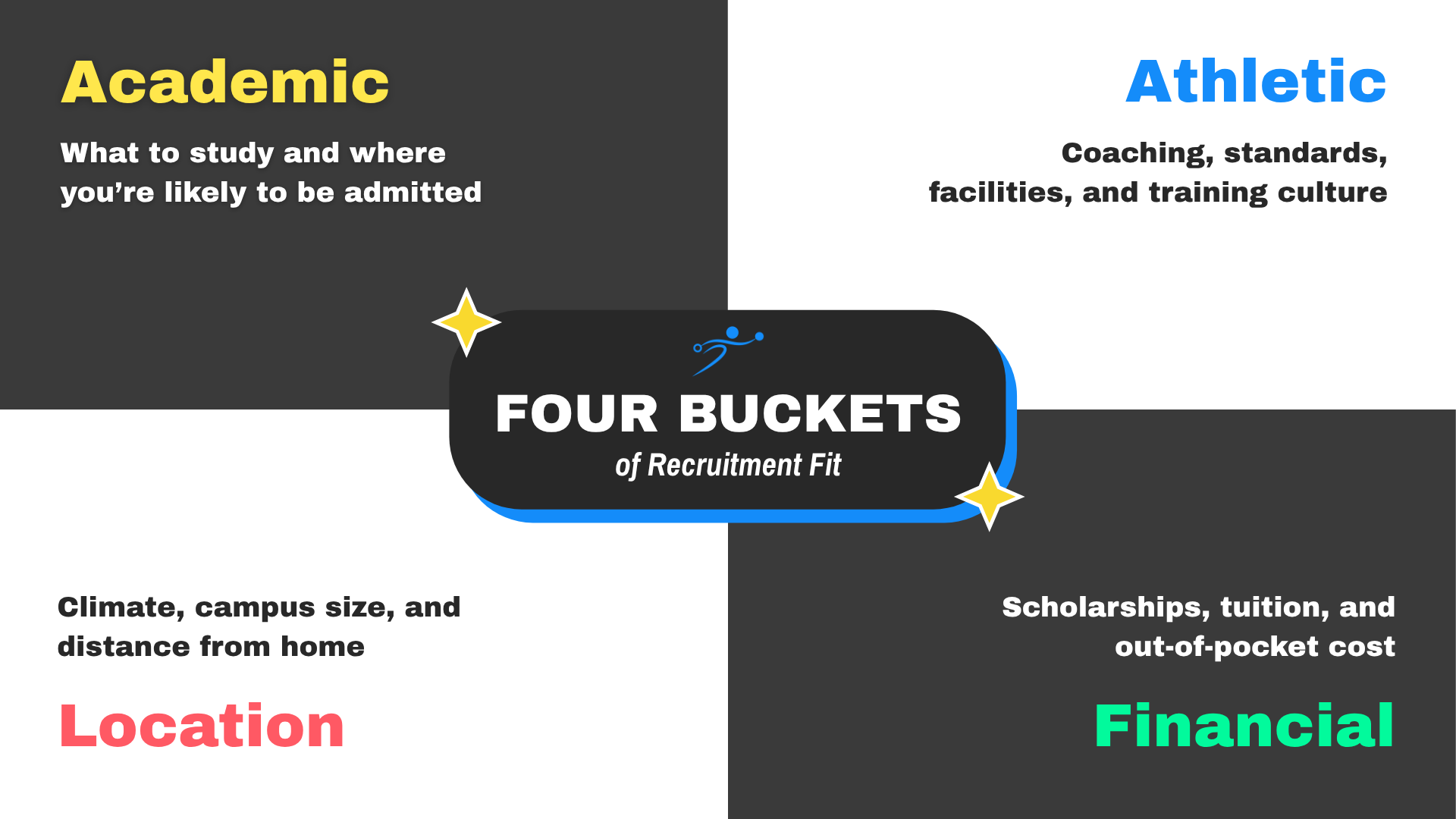 Graphic showing the four areas of college track and field recruitment fit: academic, athletic, location, and financial, each in a branded accent color with a brief description