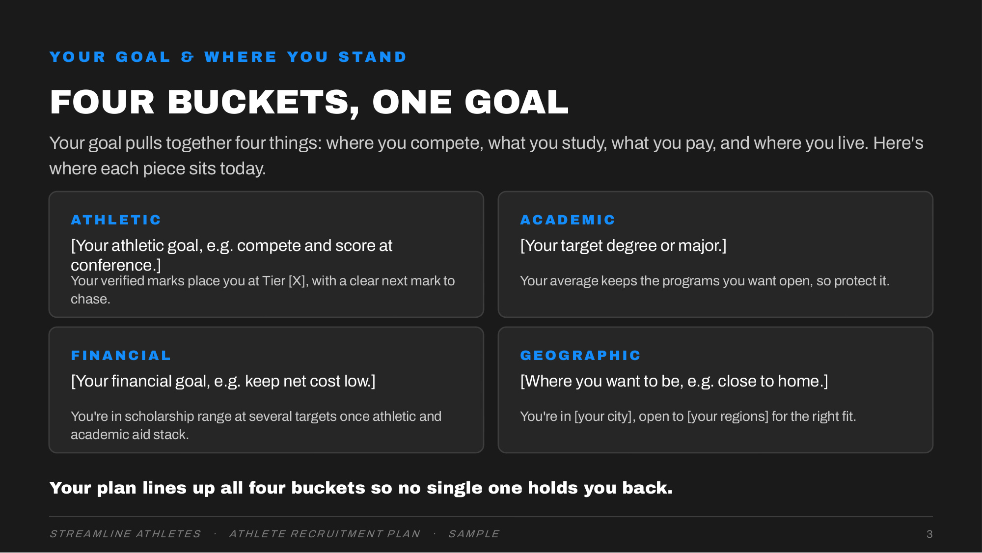 Four buckets overview: athletic, academic, financial, and geographic fit